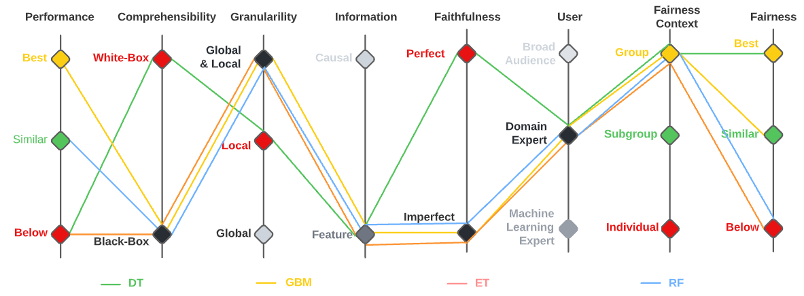 Parallel coordinates plot of the default credit classifiers (extended framework)