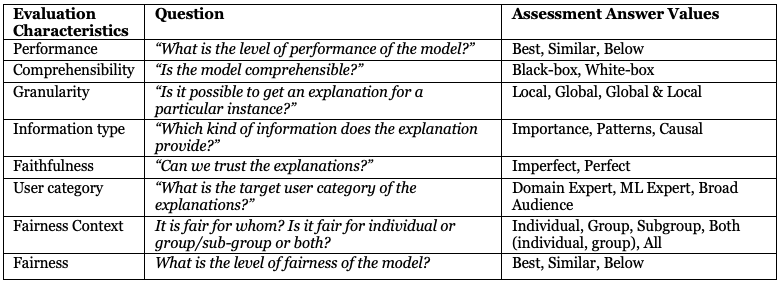 Performance-explainability-fairness Framework